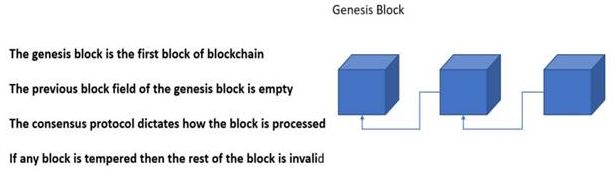 Architecture of Blockchain